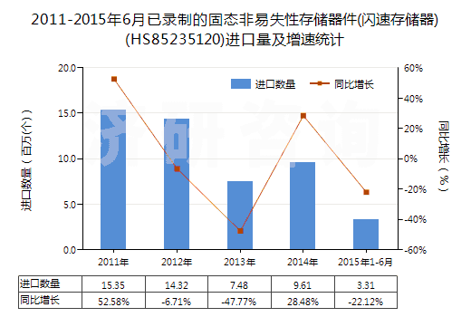 2011-2015年6月已錄制的固態(tài)非易失性存儲器件(閃速存儲器)(HS85235120)進口量及增速統(tǒng)計